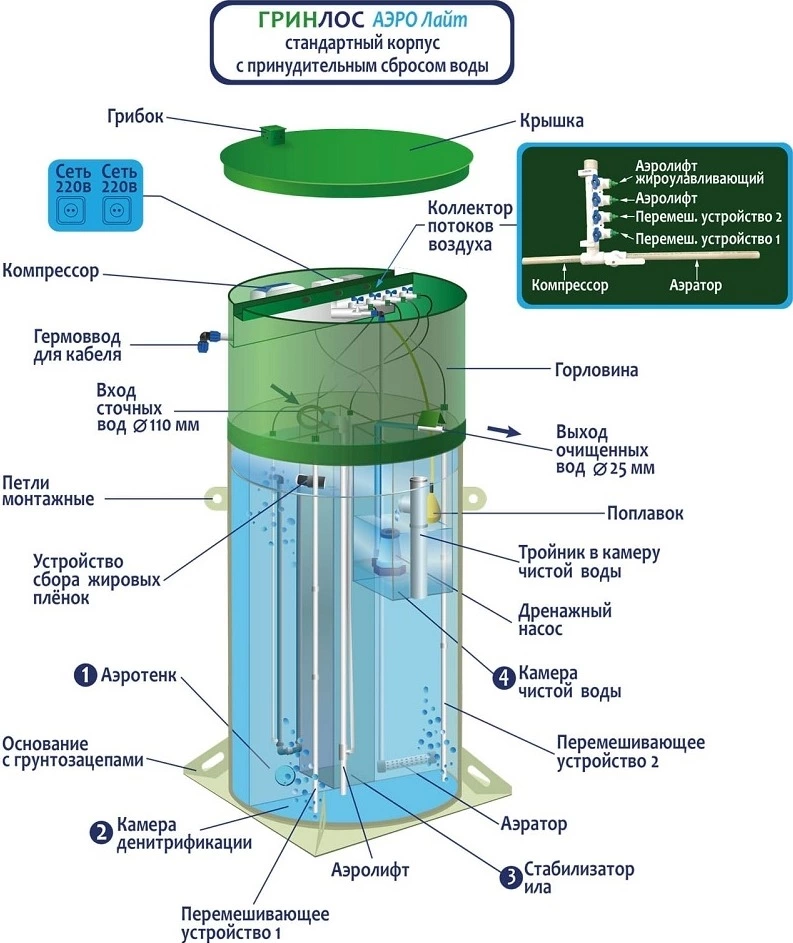 Септик Гринлос Аэро Лайт 6 Миди Пр