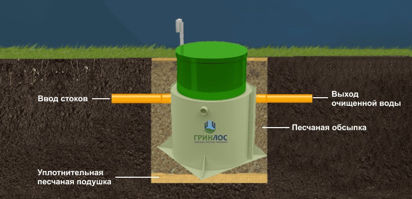 Септик Гринлос Аэро 3 Низкий корпус