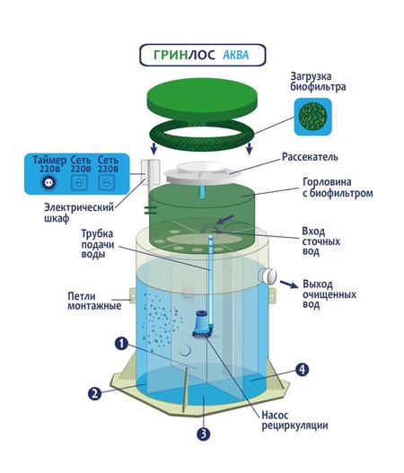 Септик Гринлос Аква 4 ПР