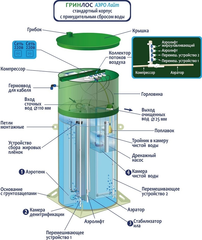 Септик Гринлос Аэро Лайт 4 Миди Пр